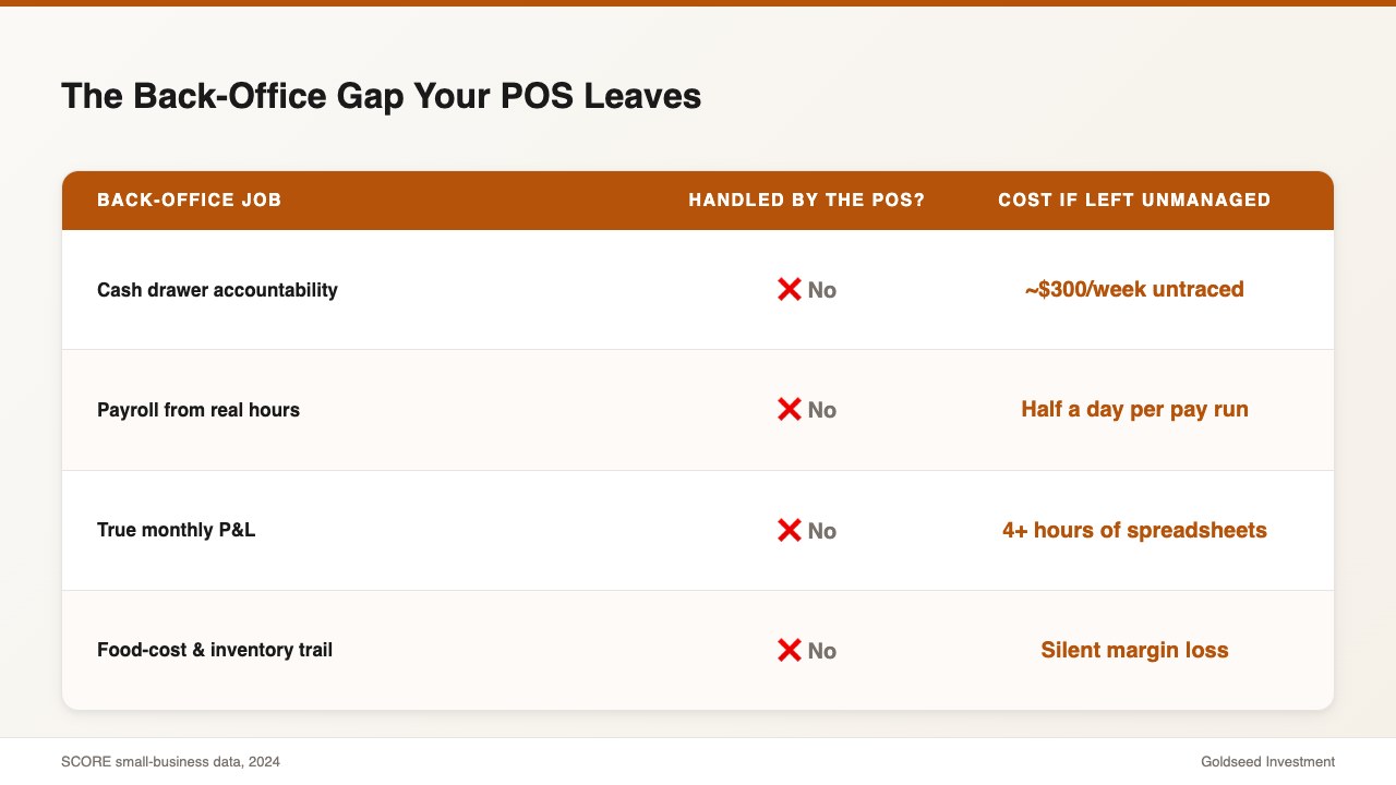 The Back-Office Gap Your POS Leaves