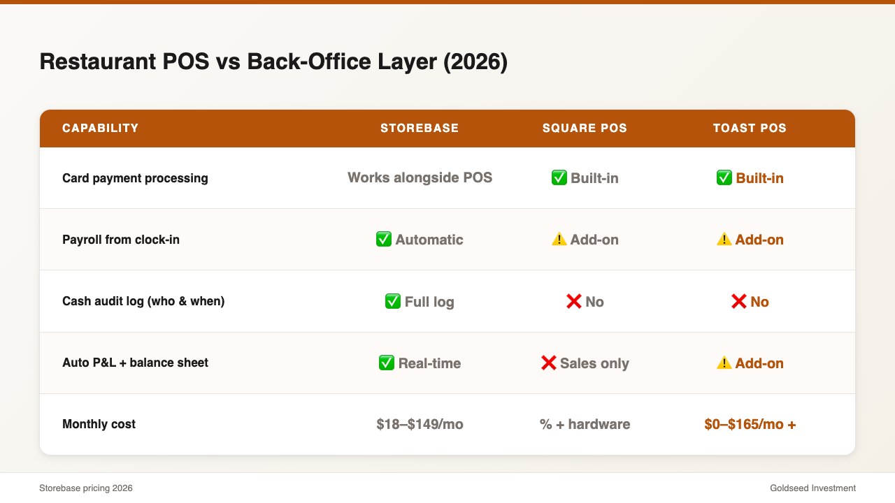 Restaurant POS vs Back-Office Layer (2026)