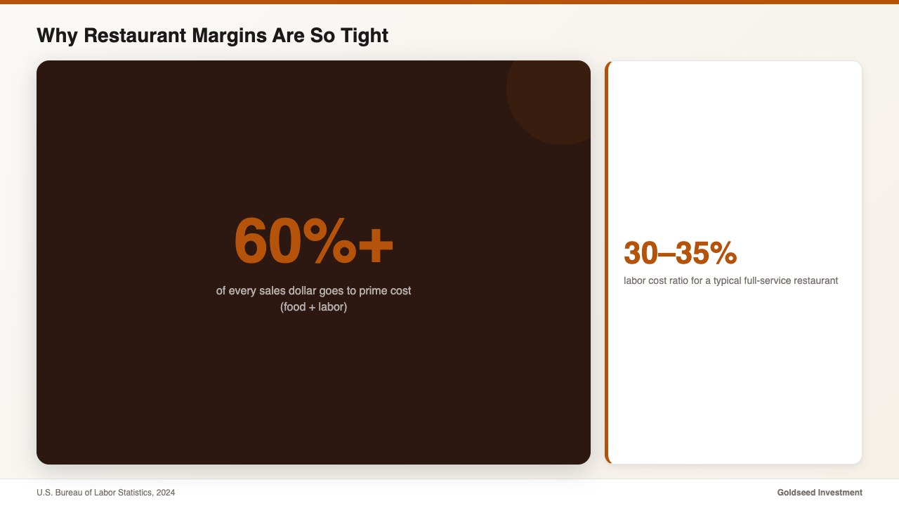 Why Restaurant Margins Are So Tight