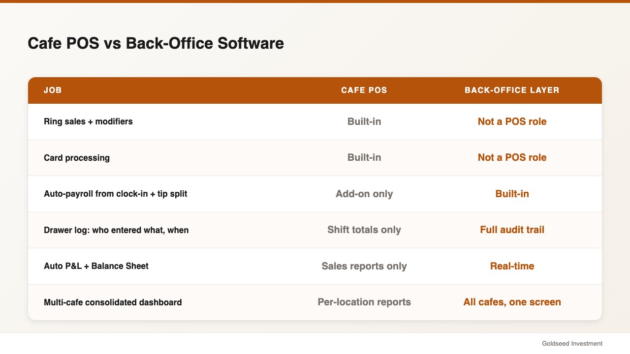 Cafe POS vs Back-Office Software