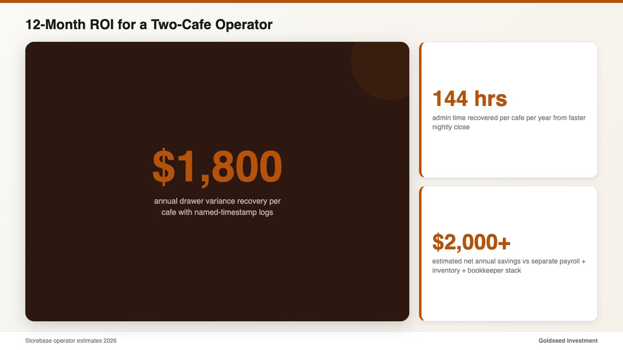 12-Month ROI for a Two-Cafe Operator