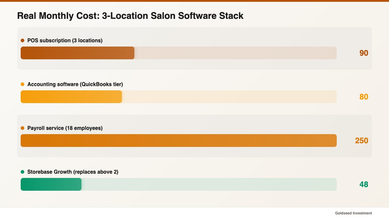 Real Monthly Cost: 3-Location Salon Software Stack