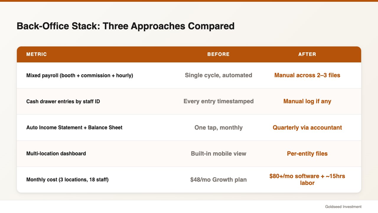 Back-Office Stack: Three Approaches Compared