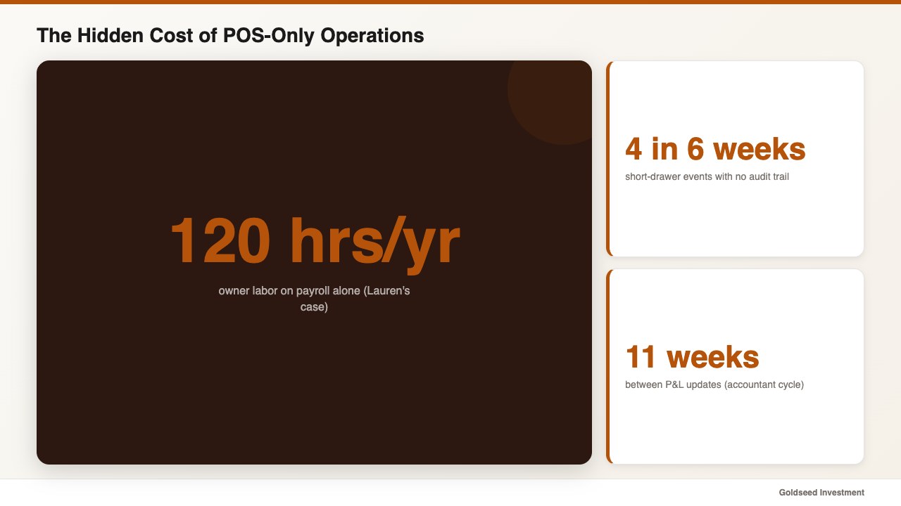 The Hidden Cost of POS-Only Operations