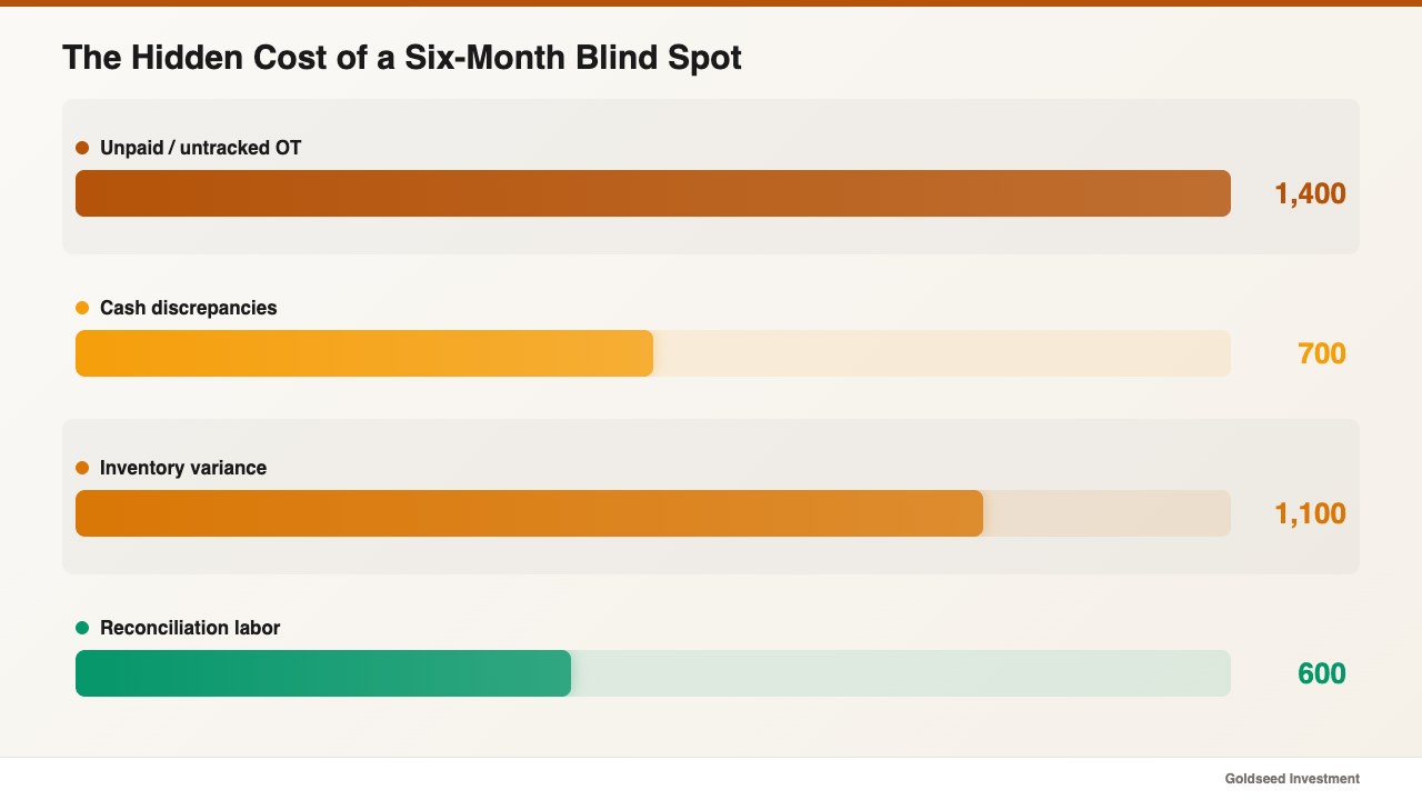 The Hidden Cost of a Six-Month Blind Spot