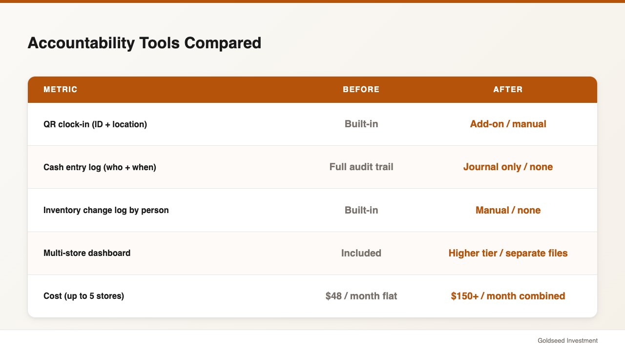 Accountability Tools Compared