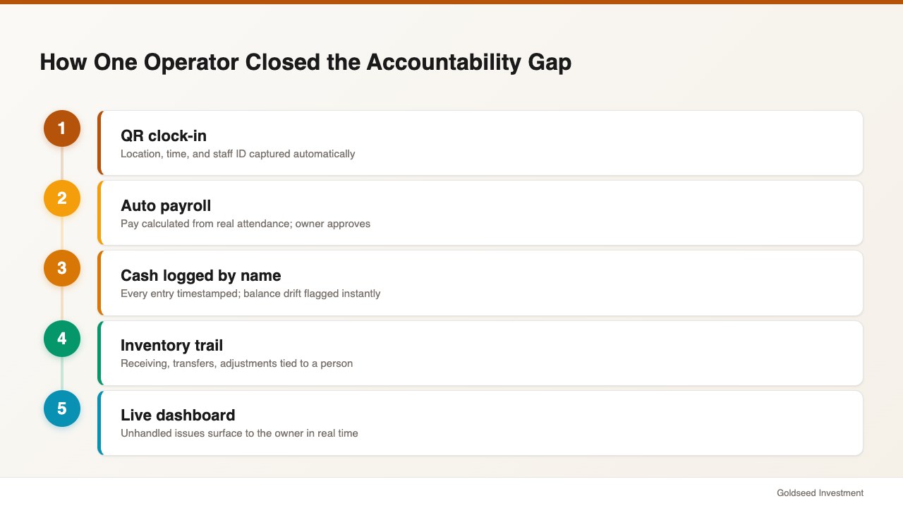 How One Operator Closed the Accountability Gap