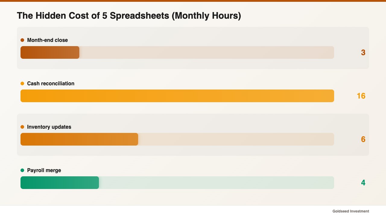 The Hidden Cost of 5 Spreadsheets (Monthly Hours)