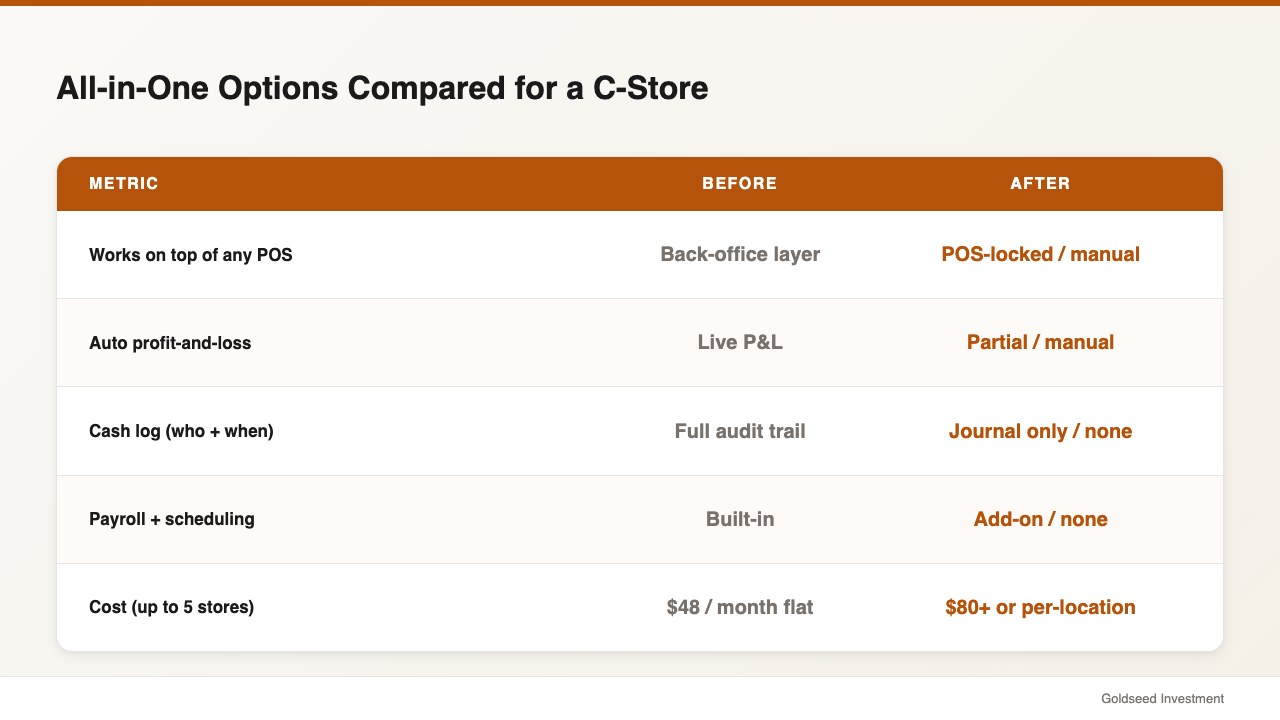 All-in-One Options Compared for a C-Store
