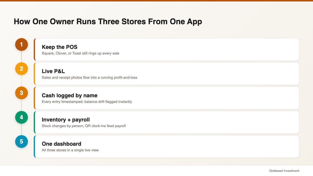 How One Owner Runs Three Stores From One App