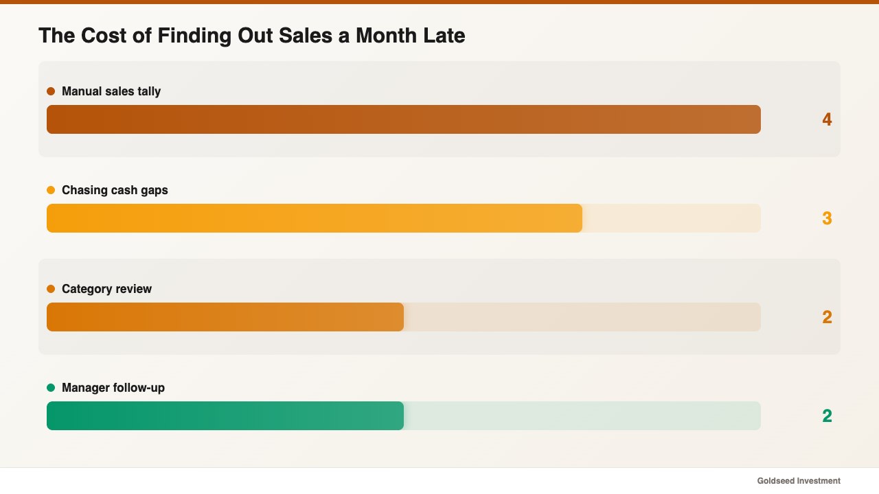 The Cost of Finding Out Sales a Month Late