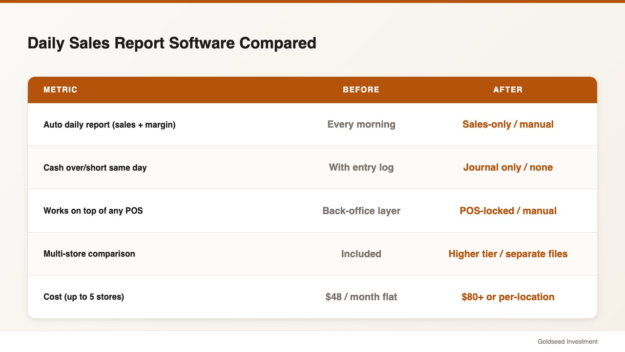Daily Sales Report Software Compared