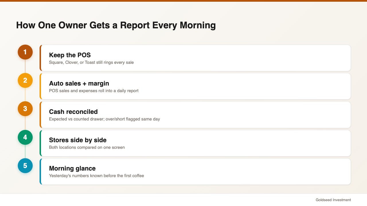 How One Owner Gets a Report Every Morning